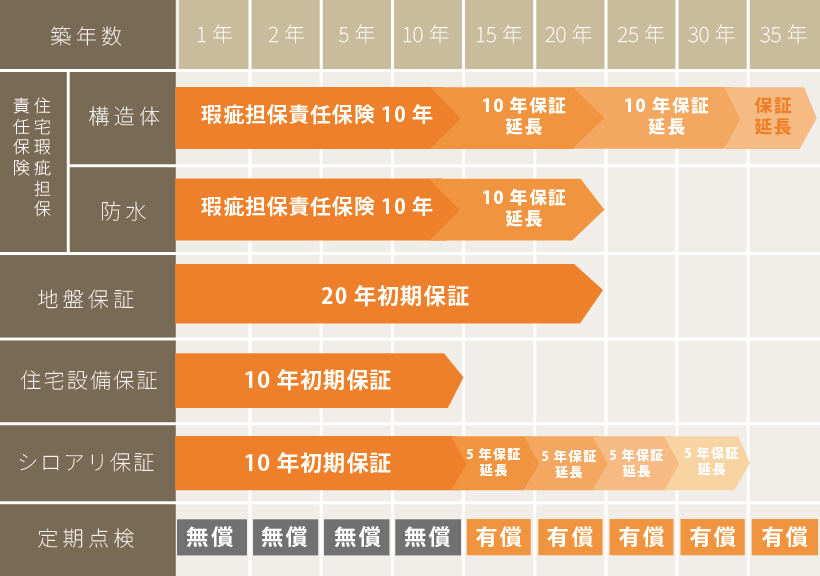 表：アフターメンテナンス・安心保証